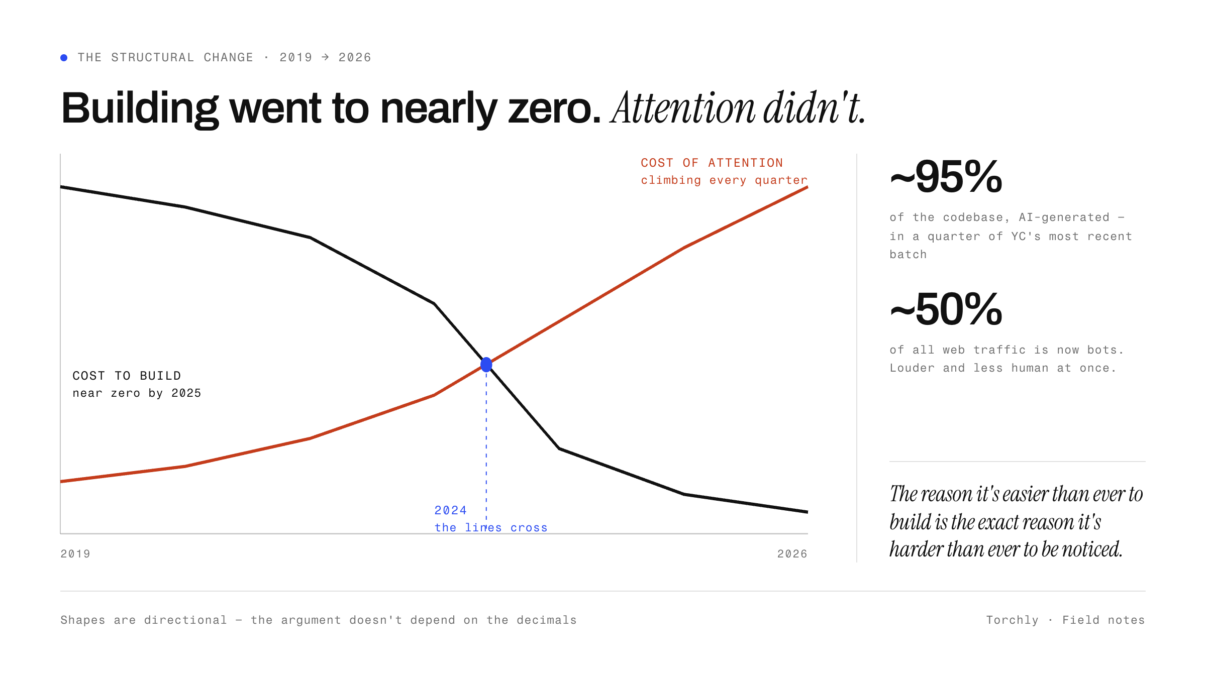 Line chart, 2019 to 2026: the cost to build software falls to near zero while the cost of attention climbs every quarter, the two lines crossing in 2024. Alongside, roughly 95 per cent of the codebase was AI-generated in a quarter of YC's most recent batch, and about half of all web traffic is now bots.