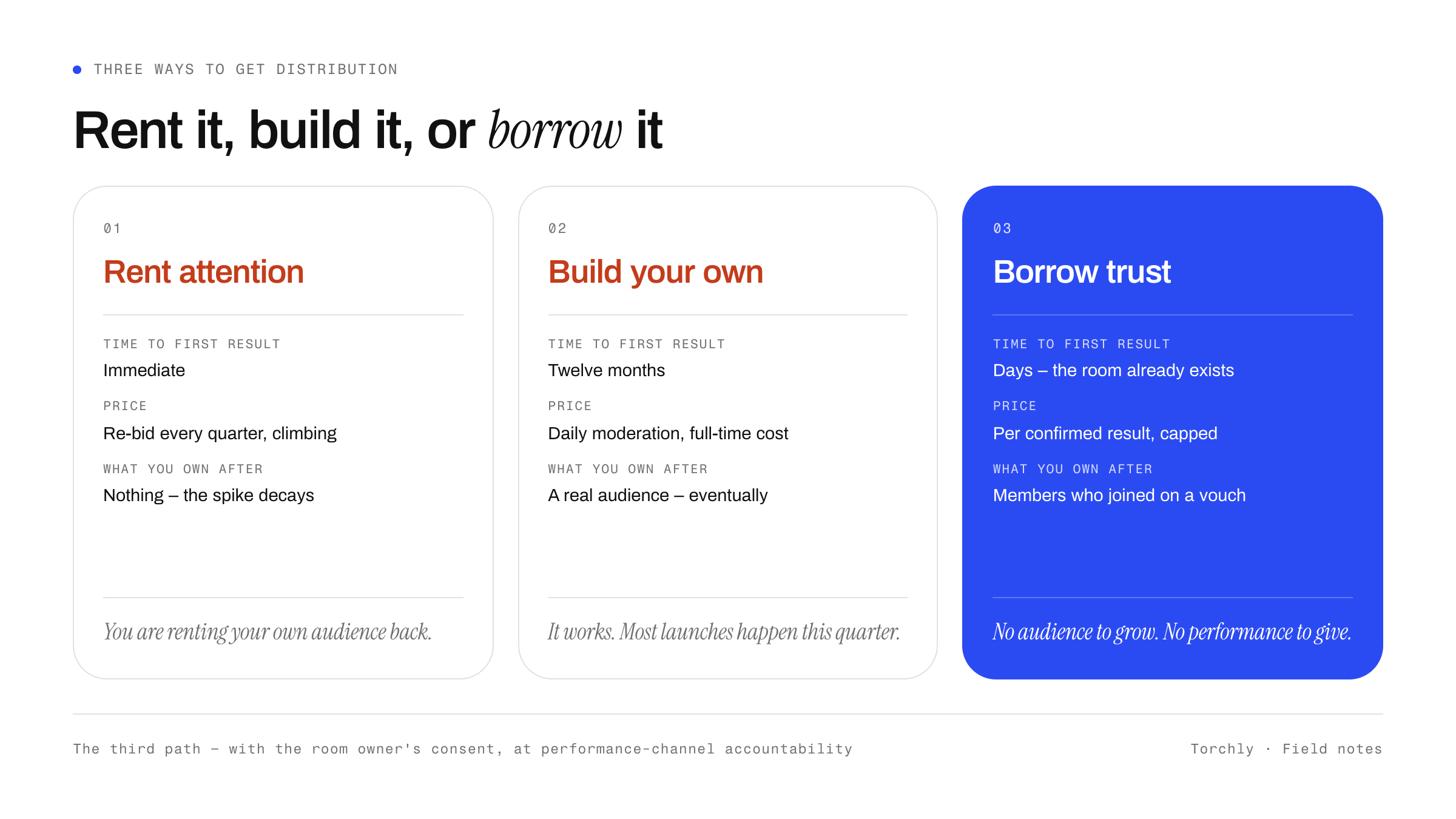Three ways to get distribution, compared. Rent attention: immediate, re-bid every quarter at a climbing price, and you own nothing once the spike decays. Build your own: twelve months and daily moderation, but a real audience eventually. Borrow trust: days, because the room already exists, priced per confirmed result under a cap, leaving members who joined on a vouch.