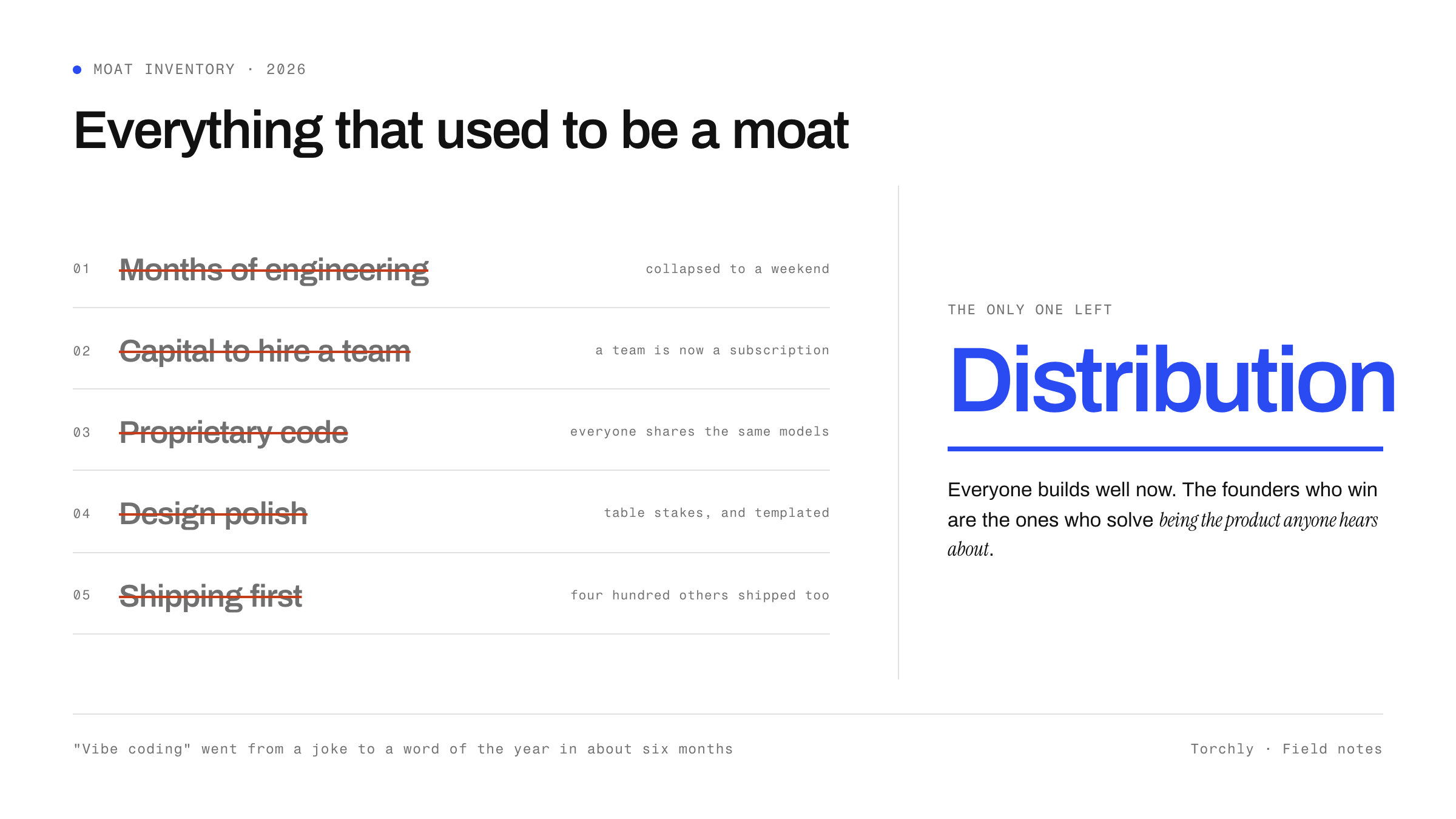 Moat inventory: five things that used to be defensible, each now collapsed – months of engineering became a weekend, the capital to hire a team became a subscription, proprietary code became shared models, design polish became table stakes, and shipping first means little when four hundred others shipped too. The only one left is distribution.