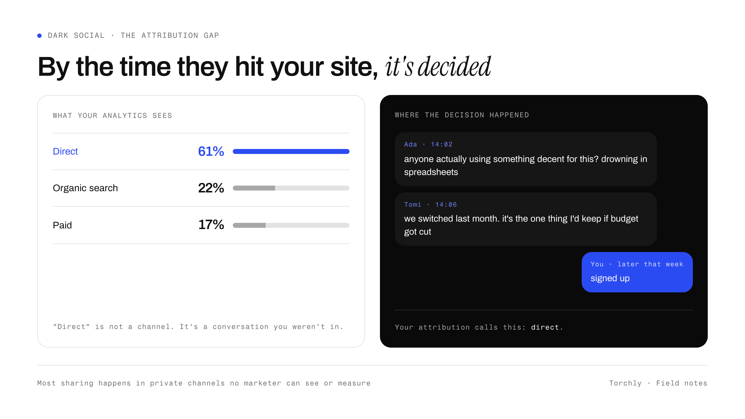 Two panels. On the left, what analytics sees: 61 per cent direct, 22 per cent organic search, 17 per cent paid. On the right, the group chat where the decision actually happened – one member asking for a recommendation, another vouching for the tool they'd keep if budget got cut, and the signup landing later that week. Attribution calls that conversation 'direct'.