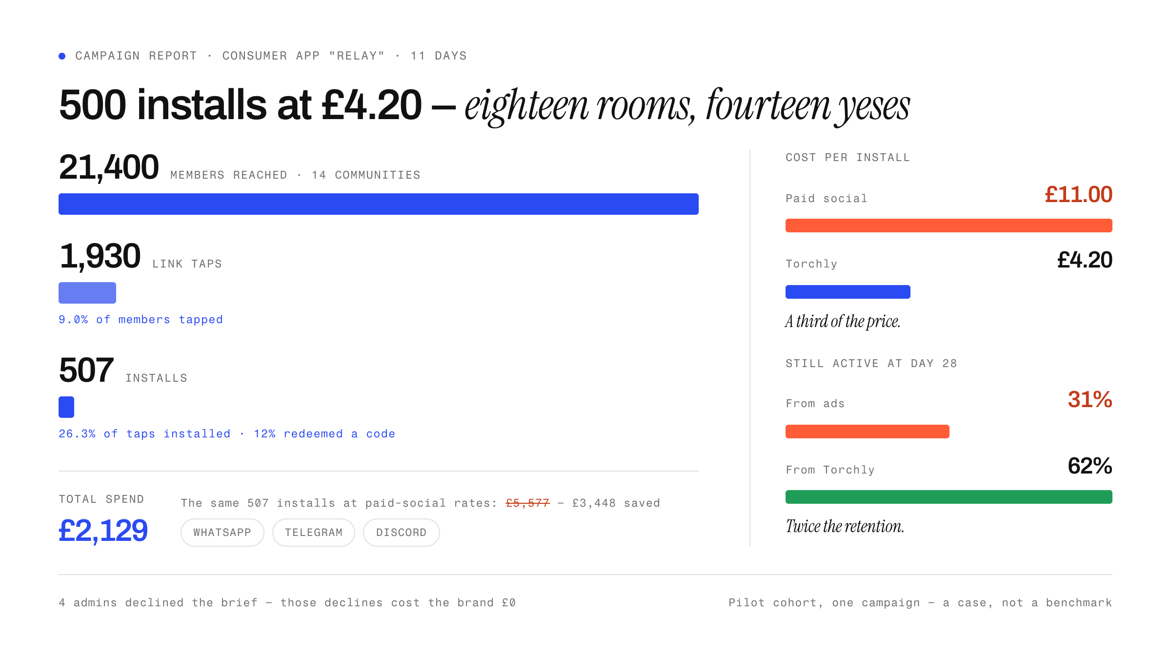 Campaign scorecard for consumer app Relay over 11 days: 21,400 members reached across 14 communities, 1,930 link taps at 9.0 per cent of members, and 507 installs at 26.3 per cent of taps. Total spend £2,129. Cost per install £4.20 against £11.00 on paid social, a saving of £3,448.