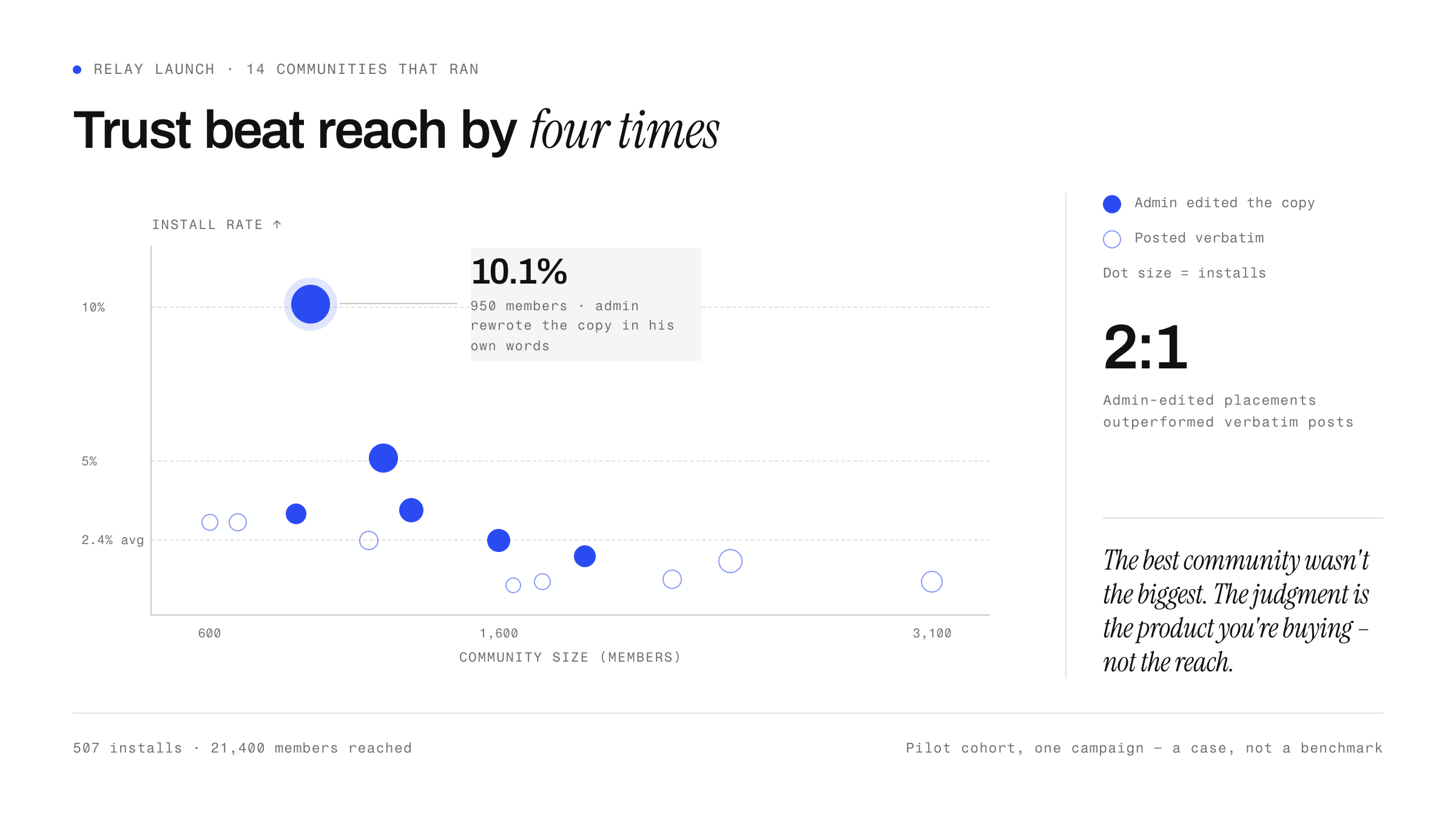 Scatter plot of install rate against community size for the 14 communities that ran. Most sit near the 2.4 per cent average, but the best performer was a 950-member group at 10.1 per cent, where the admin rewrote the copy in his own words. Admin-edited placements outperformed verbatim posts two to one.
