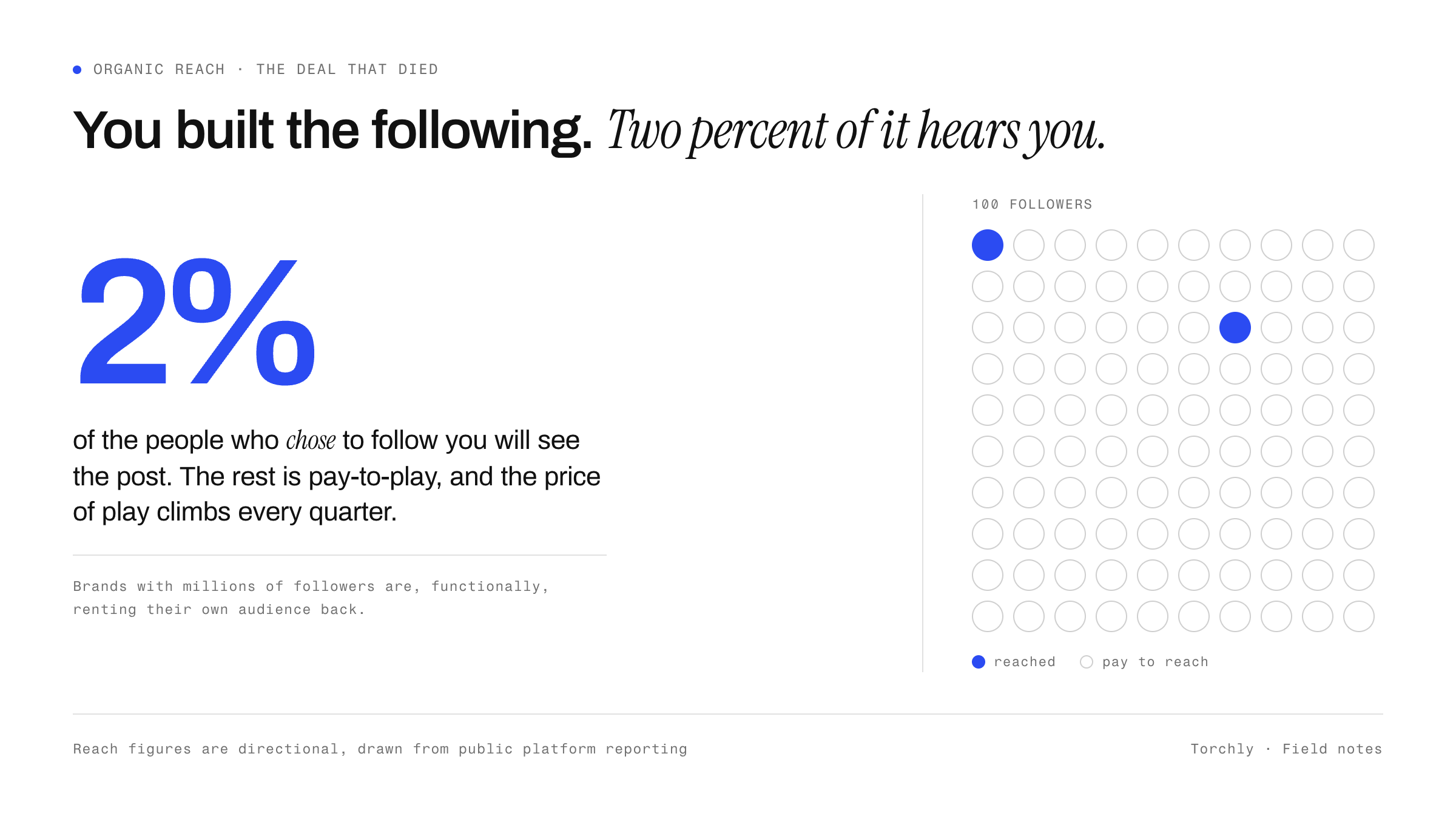 Of 100 people who chose to follow you, about two will see the post organically. Reaching the rest is pay-to-play, at a price that climbs every quarter – which means brands with millions of followers are functionally renting their own audience back.