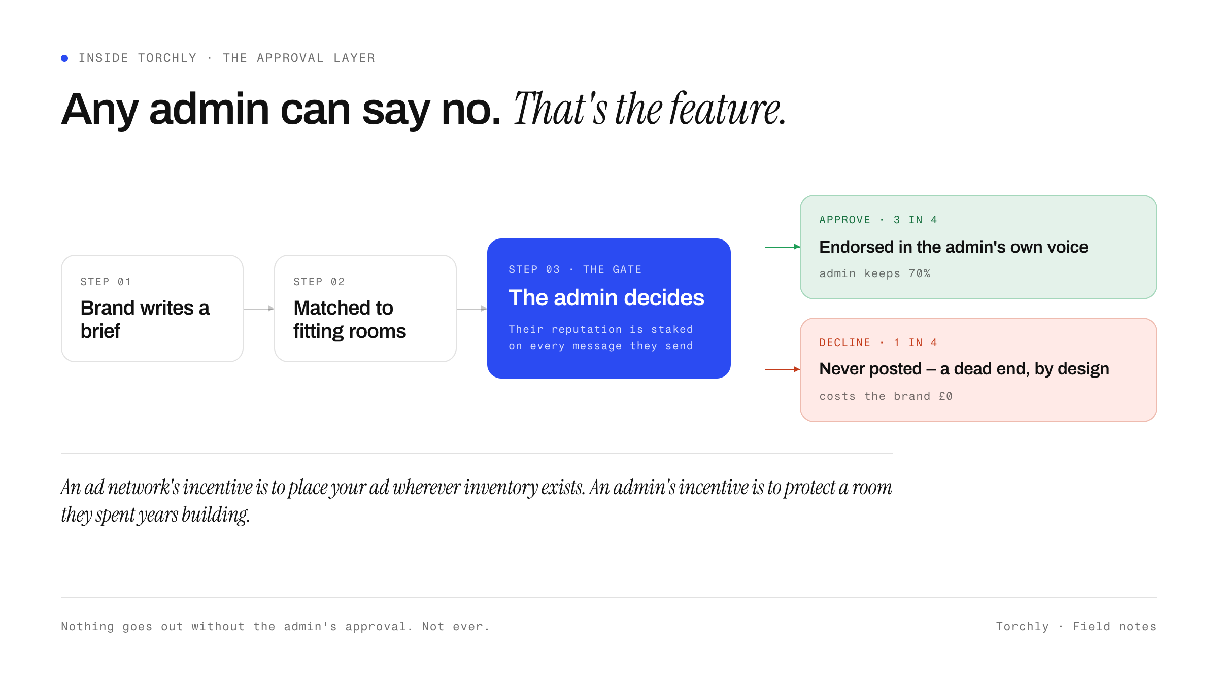 The approval flow in three steps: a brand writes a brief, it is matched to fitting rooms, then the admin decides – with their reputation staked on every message they send. Roughly three in four are approved and endorsed in the admin's own voice, with the admin keeping 70 per cent; one in four are declined, never posted, and cost the brand nothing.