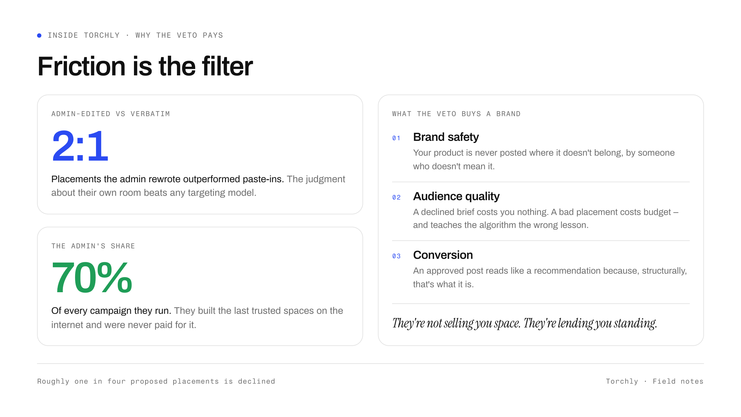 What the admin veto buys: placements the admin rewrote outperformed paste-ins two to one, because judgement about their own room beats any targeting model; admins keep 70 per cent of every campaign; and the brand gets brand safety, audience quality, and copy in a voice the room already trusts.