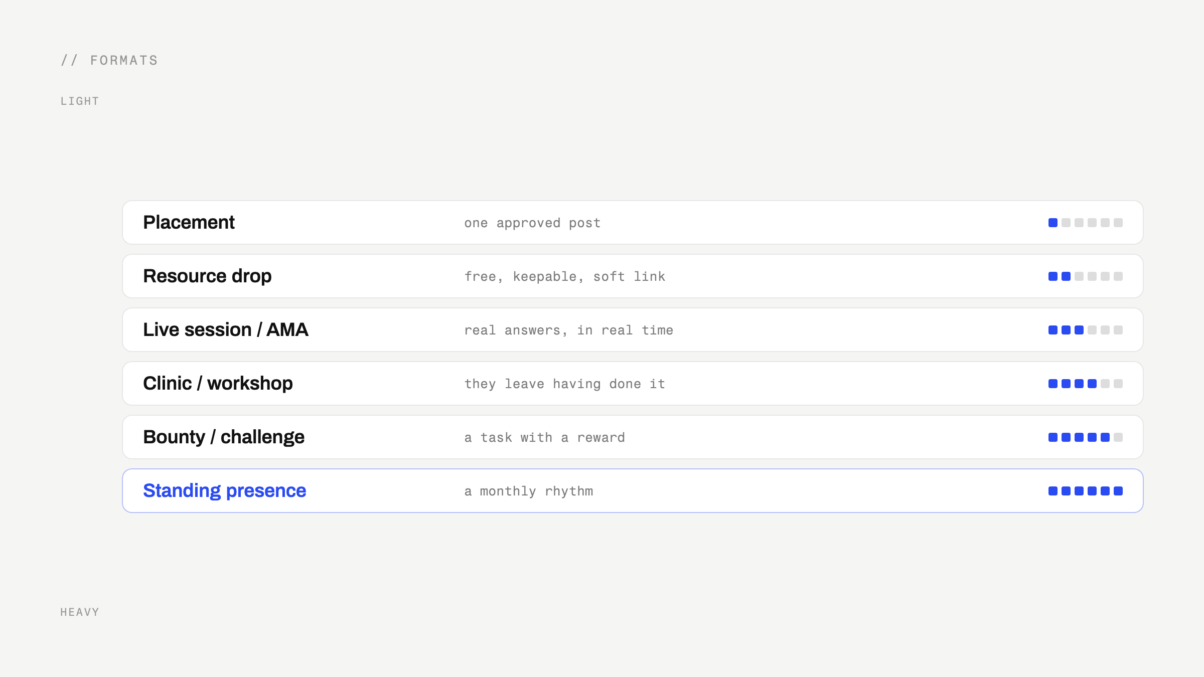 Six campaign formats laid out from light to heavy: placement, resource drop, live session, clinic or workshop, bounty or challenge, standing presence. Light formats ask little and give little; heavy formats give more and earn more trust.