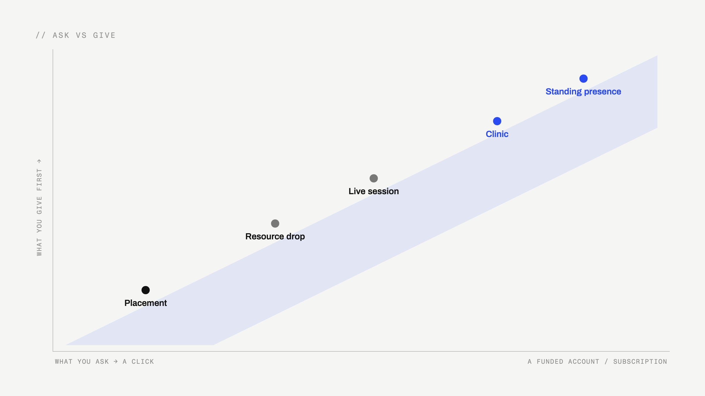 A diagonal chart. The axis runs from give a little, ask a little in the lower left to give a lot, ask a lot in the upper right. A placement sits near a click; a funded account or subscription sits up with clinics and standing presence.