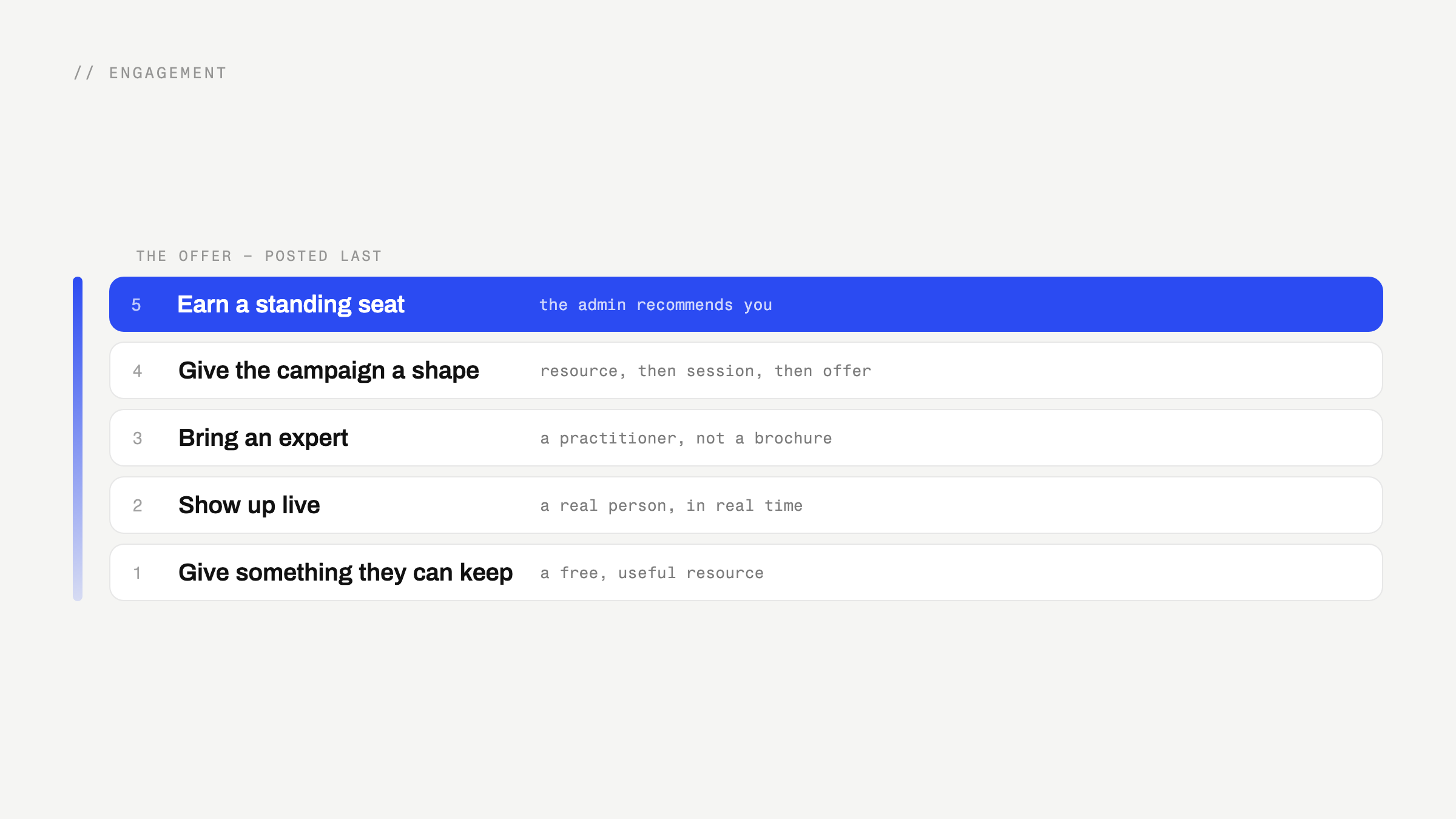 The engagement ladder, five rungs from bottom to top: give something they can keep, show up live, bring an expert, give the campaign a shape, earn a standing seat. The offer sits at the top, posted last.