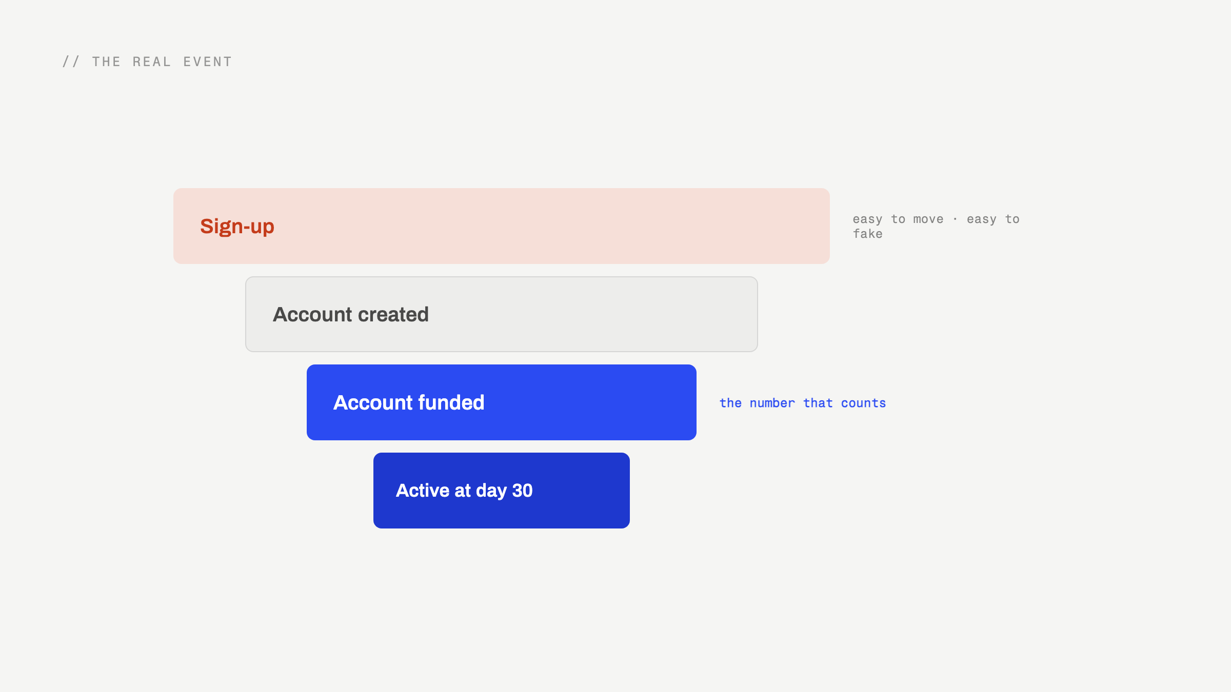 A funnel narrowing through four stages: sign-up, account created, account funded, active at day 30. The wide top is labelled easy to move and easy to fake; the funded stage lower down is labelled the number that counts.