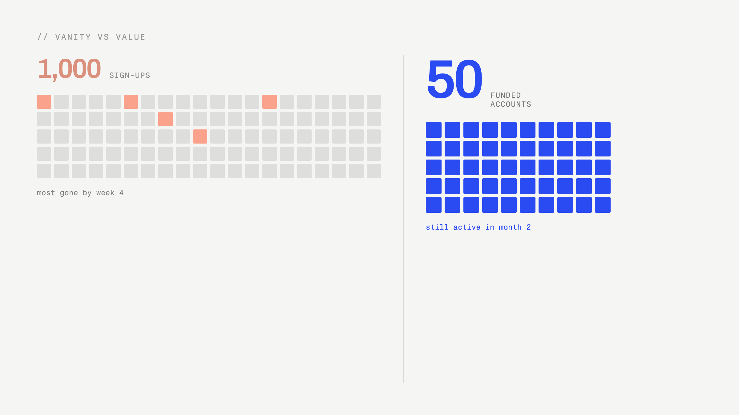 A comparison. Left: 1,000 sign-ups, faded, most gone by week four. Right: 50 funded accounts in volt, still active in month two. The smaller number is drawn as the bigger win.